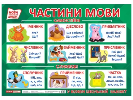 НУШ Плакат. Частини мови - Ранок
