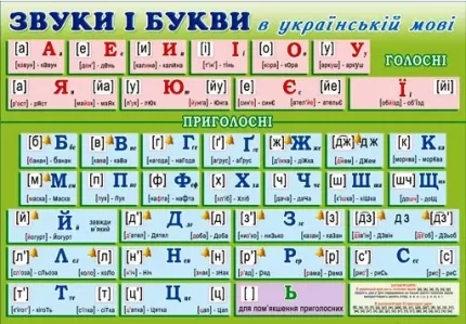 Плакат. Звуки і букви в українській мові - Світ поздоровлень