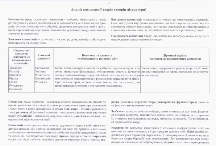 ЗНО з української літератури. Матеріали для підготовки. Частина І. Довідковий матеріал - Зображення 3