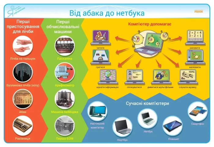 Інформатика. 2-4 класи. Комплект плакатів для початкової школи + CD диск - Зображення 2