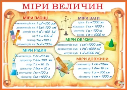 Плакат: Міри велечин -