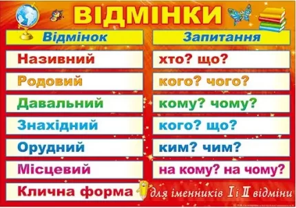 Плакат: Відмінки - Світ поздоровлень