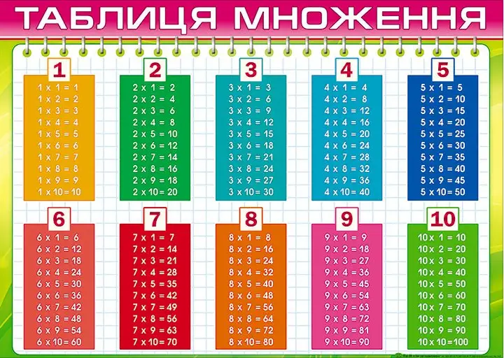 Плакат: Таблиця множення - Плакат: Таблиця множення -