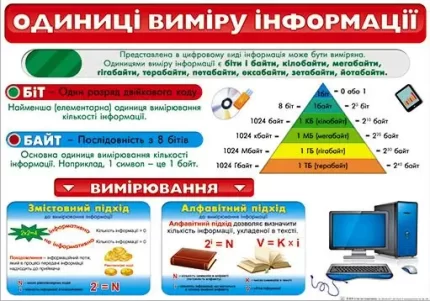 Плакат: Одиниці виміру інформації - Світ поздоровлень