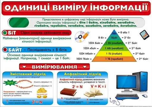 Плакат: Одиниці виміру інформації - Плакат: Одиниці виміру інформації - Світ поздоровлень
