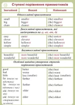 English. Таблиці для розвитку лексичних та граматичних навичок.1-9 кл - Зображення 4