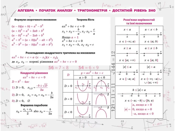 Стікербук. Алгебра. 100 найважливіших формул до ЗНО. - Зображення 2