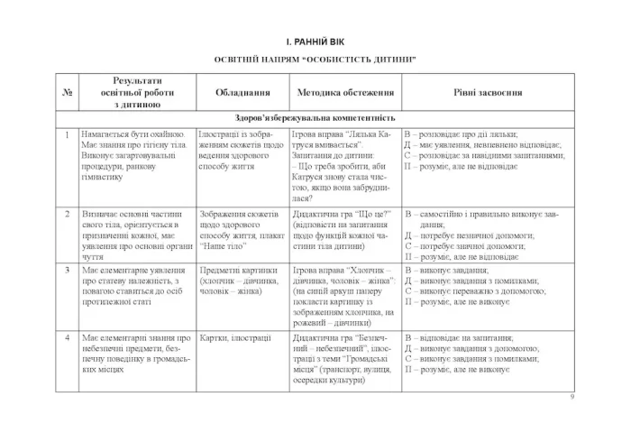 Моніторинг досягнень дітей дошкільного віку згідно з Базовим компонентом дошкільної освіти : методичний посібник - Зображення 4