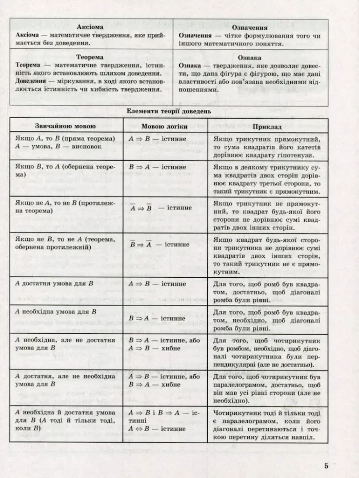 Таблиці та схеми. Геометрія в схемах та таблицях 7-11 класи - Зображення 4