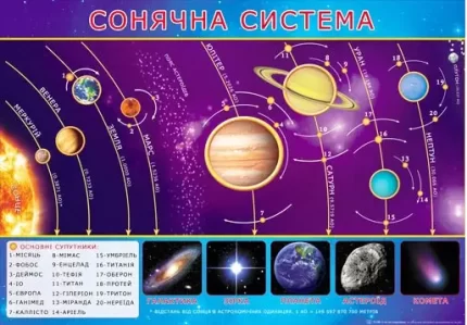 Плакат: Сонячна система - Світ поздоровлень