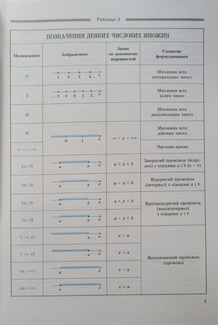 Алгебра в таблицях. Навчальний посібник для учнів 7-11 класів - Зображення 3