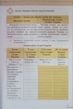 Історія України 7 клас НУШ. Зошит для самостійних та підсумкових робіт (до підручника від авторського колективу під керівництвом І.Щупака) - Зображення 4